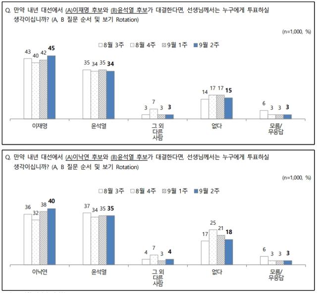 9월 2주 전국지표조사(NBS) 중 윤석열 전 검찰총장의 양자 가상대결 결과. 전국지표조사 홈페이지 캡처