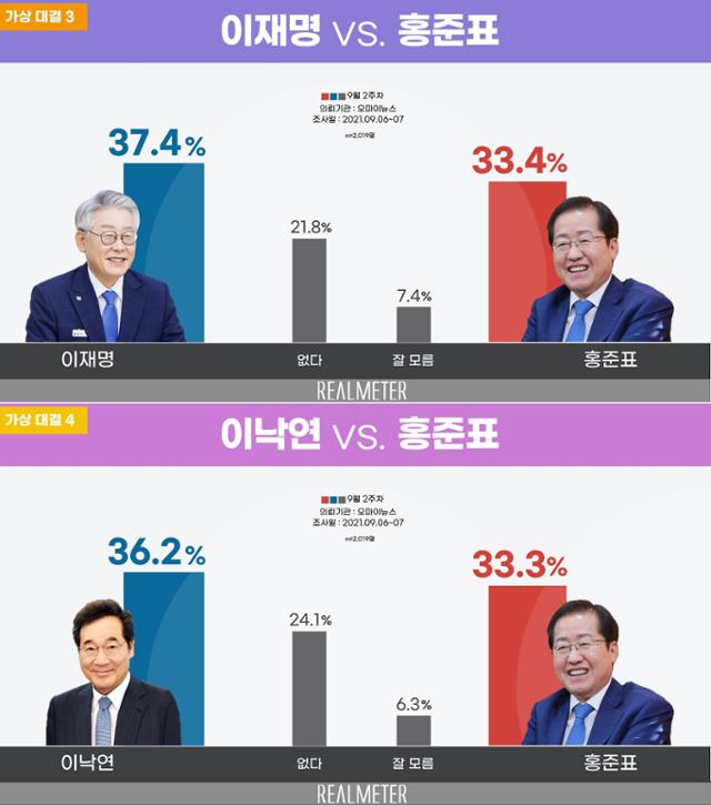 9월 2주차 오마이뉴스-리얼미터 정례조사 중 홍준표 국민의힘 의원의 양자 가상대결 결과. 리얼미터 홈페이지 캡처