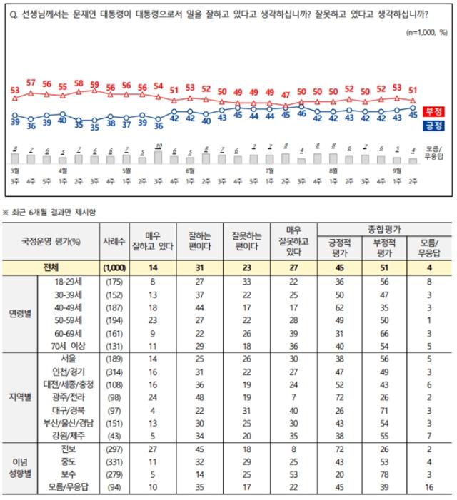 문재인 대통령 지지율 추이. NBS 홈페이지