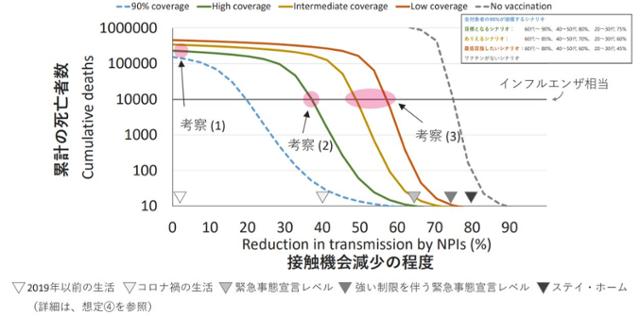 교토대 후루세 유키 교수의 시뮬레이션 결과. ‘백신접종률’과 ‘접촉 기회 감소 정도’를 축으로 연간 사망자수를 추산한 결과 백신접종률이 90%가 되더라도 2019년 이전 생활로 완전히 돌아가면 연간 10만 명 이상의 사망자가 나오는 것으로 나타났다. 그래프에서 녹색 선이 시나리오 1, 노란 선이 시나리오 2, 주황색 선이 시나리오 3에 해당한다. 푸른 점선은 인구의 90%가 접종 완료했을 경우다. 가로 축은 '접촉 기회감소의 정도' 세로 축은 '예측한 누적 사망자 수'다. 내각관방 홈페이지에 공개된 보고서 캡처