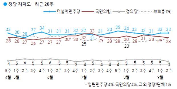 한국갤럽 여론조사 정당지지도 추이