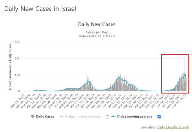 이스라엘의 일일 신규 확진자 추이. 빨간색 사각형으로 표시한 것이 마스크 착용 의무 해제 이후 일일 신규 확진자 추이다. 월드오미터 홈페이지 캡처