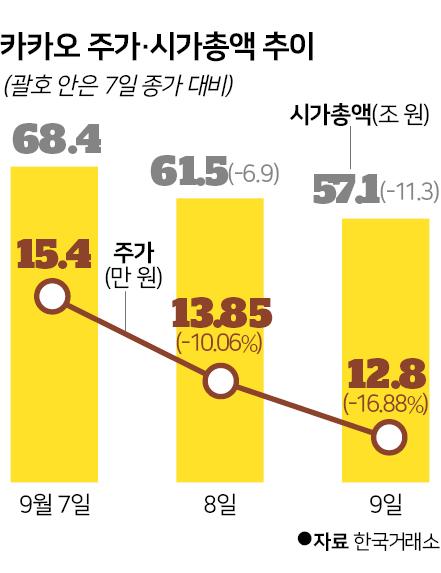 카카오 주가 및 시가총액 추이. 그래픽=신동준 기자