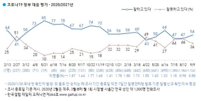 한국갤럽 여론조사 코로나19 대응 평가 추이