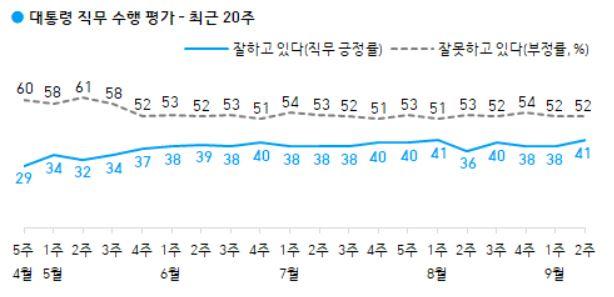 한국갤럽 여론조사 문재인 대통령 직무 수행 평가 추이