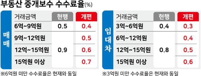 부동산-중개보수 상한요율. 그래픽=강준구 기자