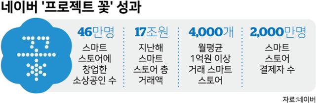 시각물_네이버 '프로젝트 꽃' 성과