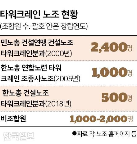 타워크레인 노조 현황. 그래픽=신동준 기자