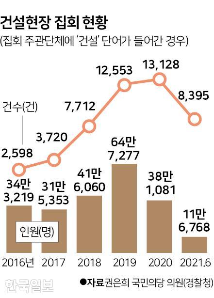 건설현장 집회 현황. 그래픽=신동준 기자