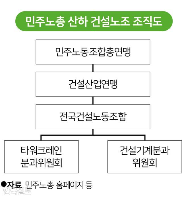 민주노총 산하 건설노조 조직도. 그래픽=송정근 기자