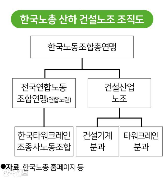 한국노총 산하 건설노조 조직도. 그래픽=송정근 기자