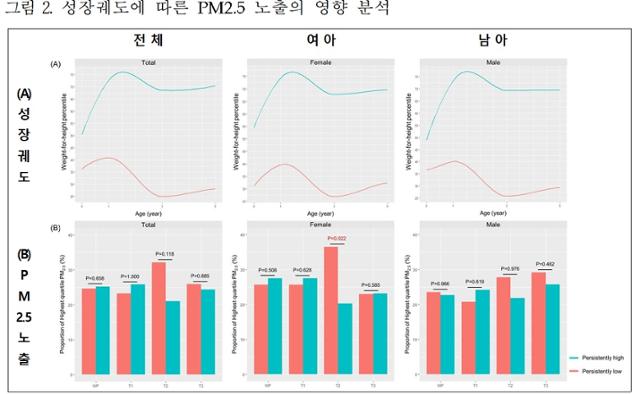 (그림 2A) 장기적 성장 영향에 대해서 성장 궤도를 분석해 지속적으로 높은 대상군(파란색)과 낮은 대상군(붉은색)의 두 그룹으로 나누고, 각 그룹에 따른 임신 중 PM2.5 농도를 비교했다. 그 결과 (그림 2B) 여아에서의 임신 중기의 PM2.5 농도에 유의적인 차이가 있으며, 성장이 지속적으로 낮은 군(붉은색 막대)에서 그 농도가 높은 것을 확인했다.국립보건연구원 제공
