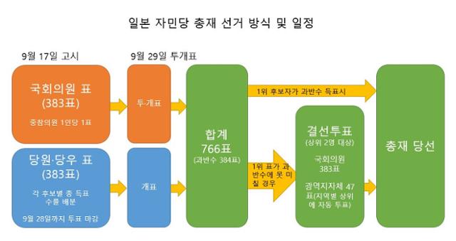 일본 자민당 총재 선거 방식 및 일정