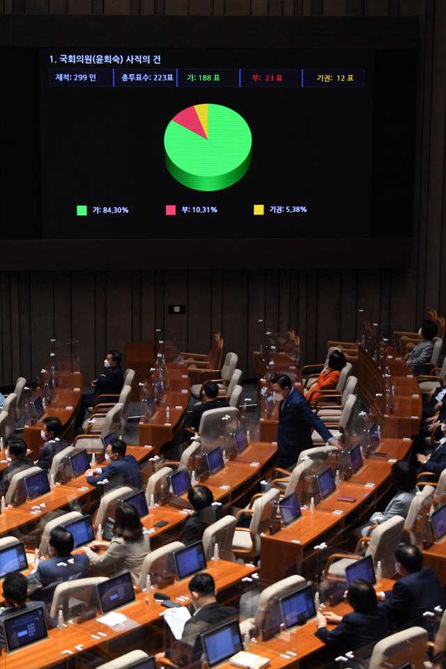 13일 국회에서 열린 본회의에서 국민의 힘 윤희숙 의원 사직안이 가결로 통과되고 있다. 오대근 기자