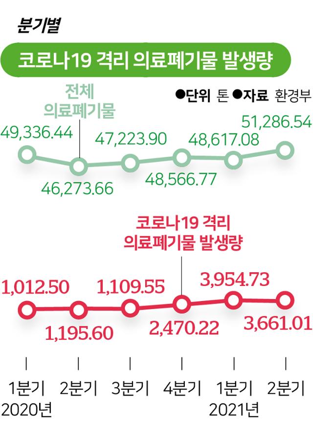 지난해와 올해 분기별 국내 전체 의료폐기물 발생량과 코로나19 격리 의료폐기물 발생량.