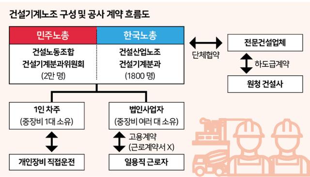 건설기계노조 구성 및 공사 계약 흐름도. 그래픽=신동준 기자