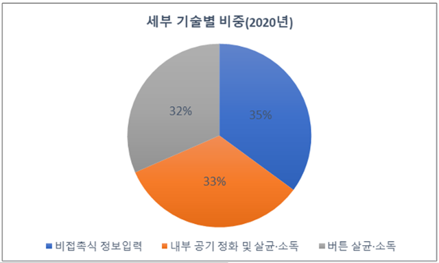 2020년 엘리베이터 내 바이러스 차단 세부 기술별 특허출원 현황. 특허청 제공