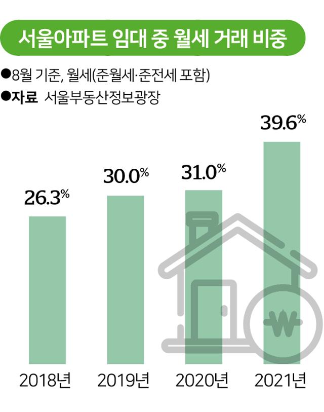 서울아파트 임대 중 월세 거래 비중. 그래픽=송정근 기자