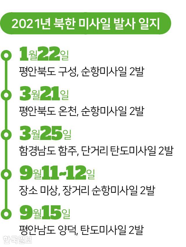 2021년 북한 미사일 발사 일지. 그래픽=송정근 기자