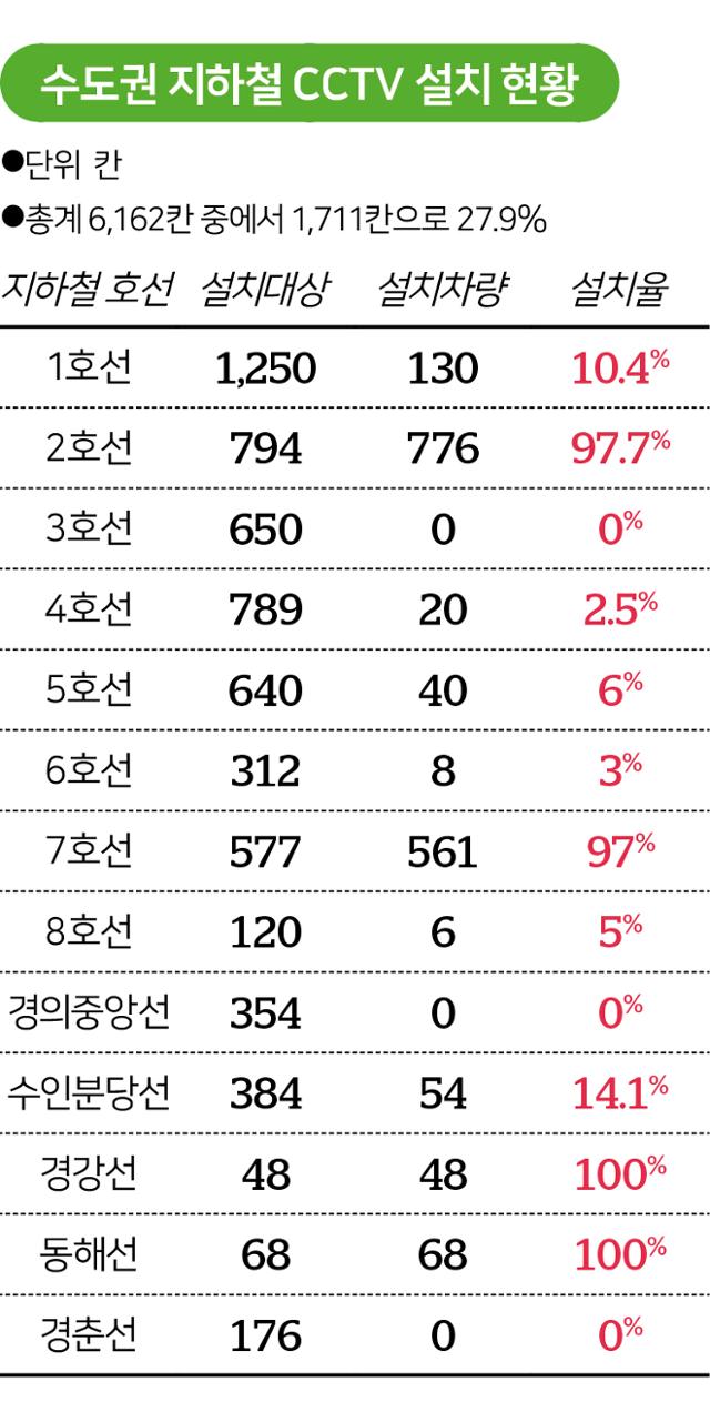 수도권 지하철 CCTV 설치 현황. 그래픽=송정근 기자