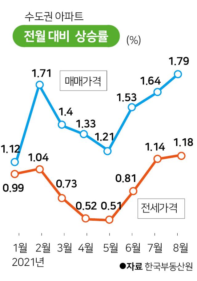 수도권 아파트 전월대비 매매가격 및 전세가격 상승률. 그래픽=박구원 기자