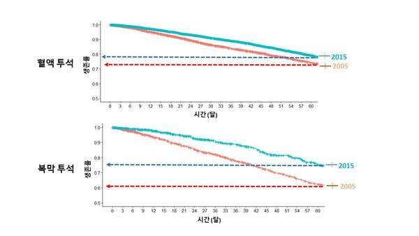 2005년, 2010년, 2015년 혈액 투석 및 복막 투석 치료를 시작한 환자의 5년 생존율. 대한신장학회 제공