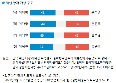 9월 3주 한국갤럽 조사서 양자 가상대결 결과. 한국갤럽 홈페이지 캡처