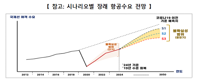 시나리오별 장래 항공수요 전망. 국토교통부 제공