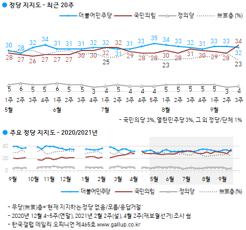 9월 3주차 정당지지도 조사 결과. 한국갤럽 홈페이지 캡처