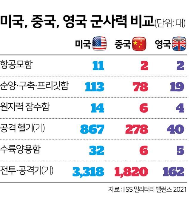 3국 군사력 비교