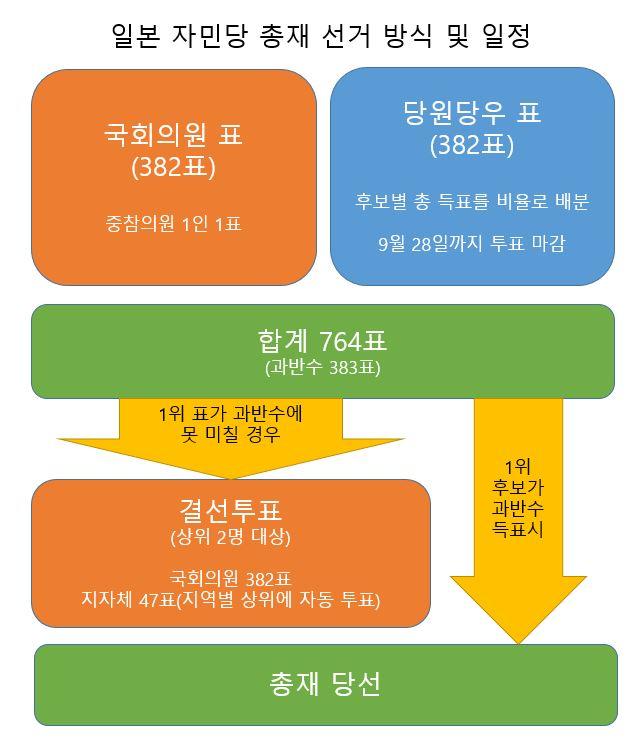 9월 29일 실시되는 일본 자민당 총재 선거 방식 및 일정. 애초 국회의원 표가 383표였으나 다케시나 와타루 중의원 의원이 지난 17일 별세해 382표가 됐다.