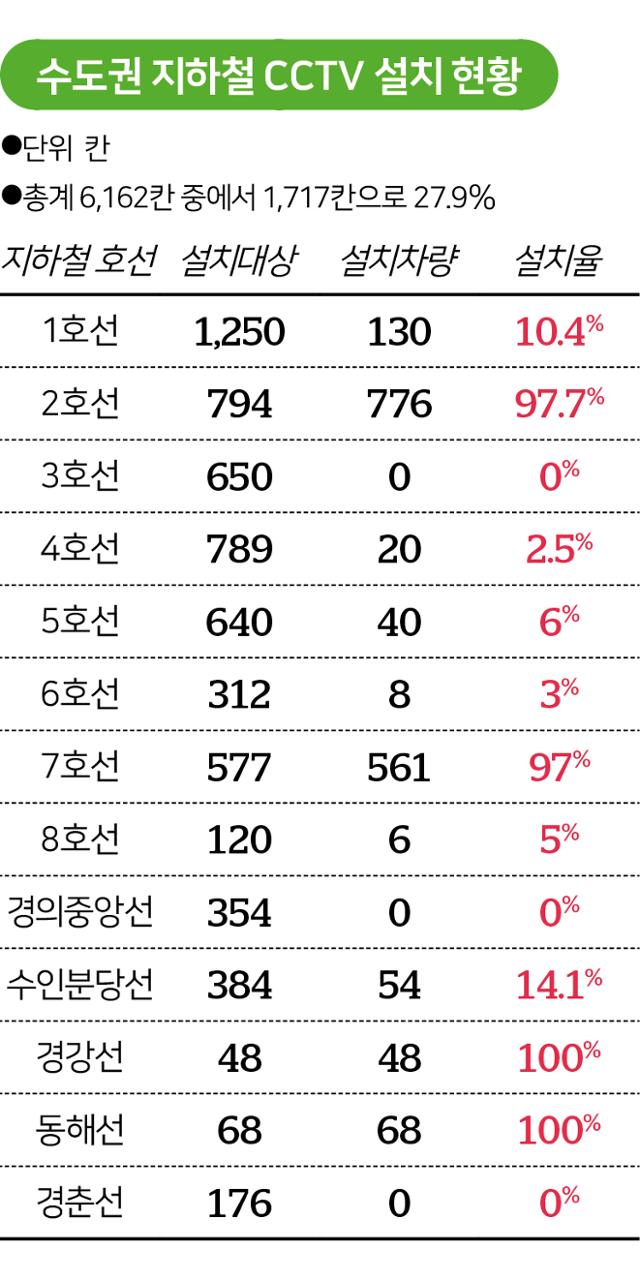 내년까지 모든 지하철 내부 CCTV 설치..."범죄 사각지대 없앤다" - Vimarsana News