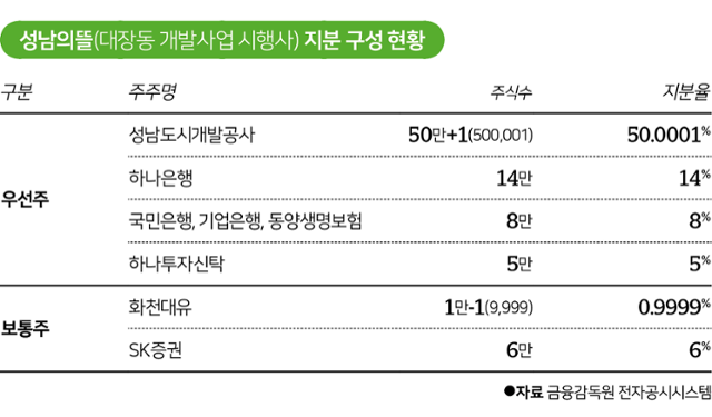 성남의뜰 지분 구성 현황. 그래픽=김대훈 기자