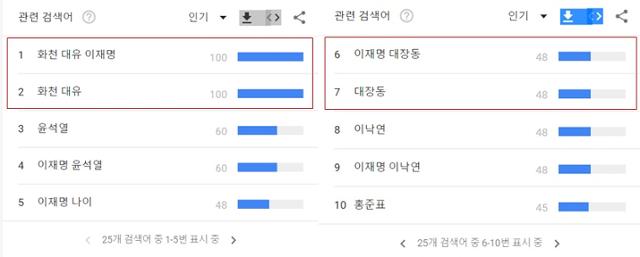 3일 구글 트렌드를 분석하니, 지난 일주일 간 구글에서 '이재명'이라는 키워드와 함께 검색한 단어 상위권에 '화천대유'(1, 2위) '대장동'(6, 7위)이 자리했다.