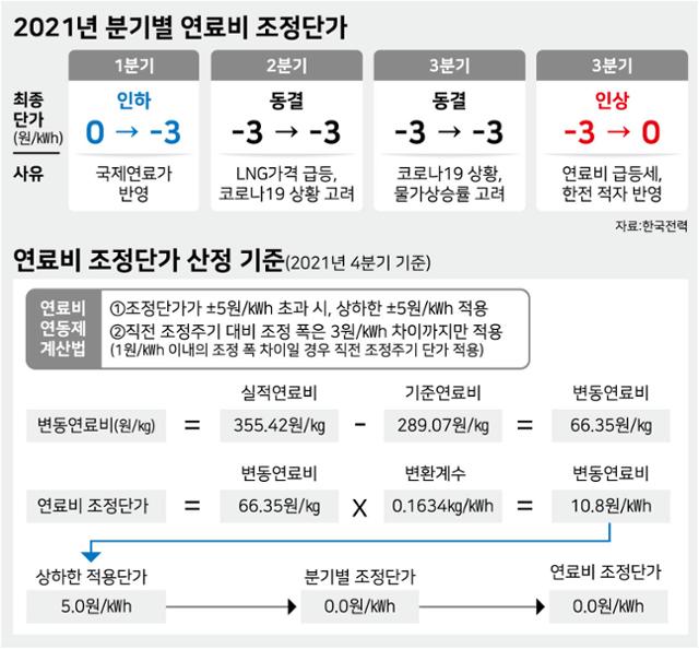 2021년 분기별 연료비 조정단가