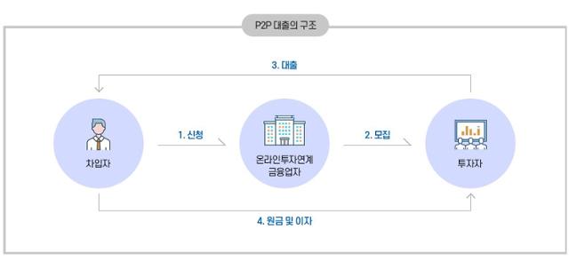 P2P 대출의 구조. 온투업 중앙기록관리기관 캡처