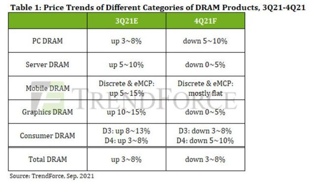 D램 가격 전망. 트렌드포스 캡처