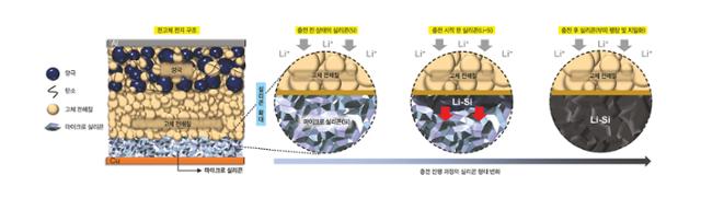 LG에너지솔루션과 미국 샌디에이고 대학교가 공동 개발한 상온 구동 장수명 전고체 배터리의 충전 진행 과정. LG에너지솔루션 제공