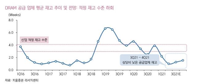 D램 공급 업체 재고 추이 전망. 키움증권 제공