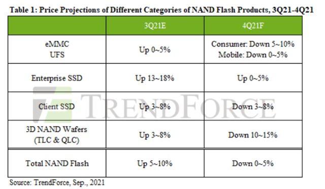 낸드 가격 전망. 트렌드포스 캡처