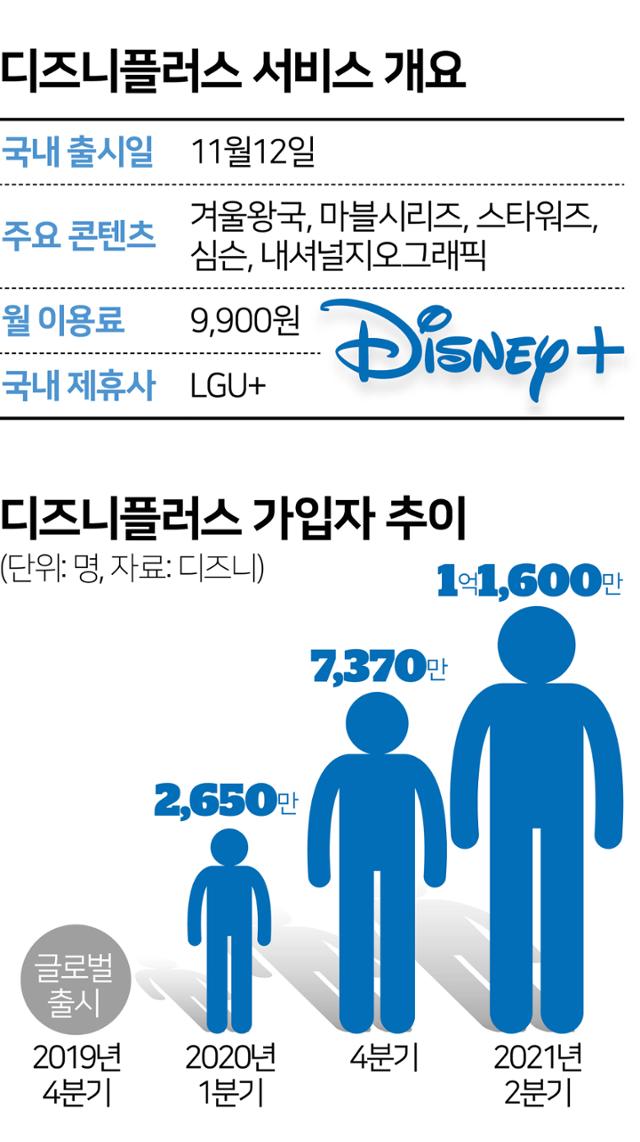 디즈니플러스 서비스 개요