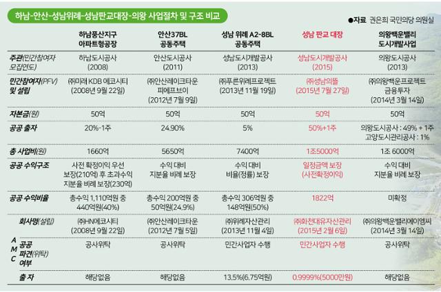 하남-안산-성남위례-성남판교대장-의왕 사업절차 및 구조 비교. 그래픽=송정근 기자