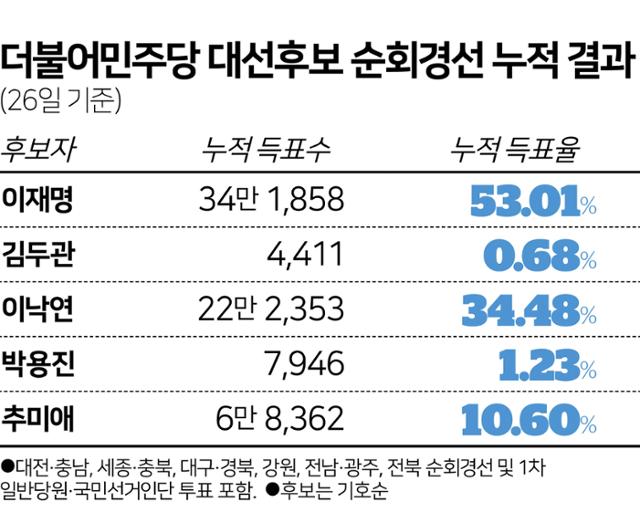 더불어민주당 대선후보 순회경선 누적 결과. 김문중 기자