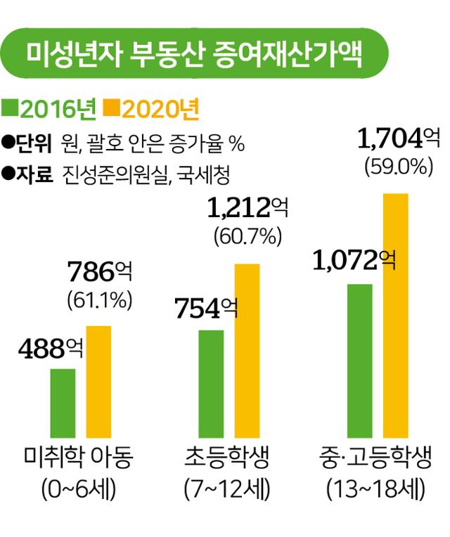 미성년자 부동산 증여재산가액. 그래픽=송정근 기자