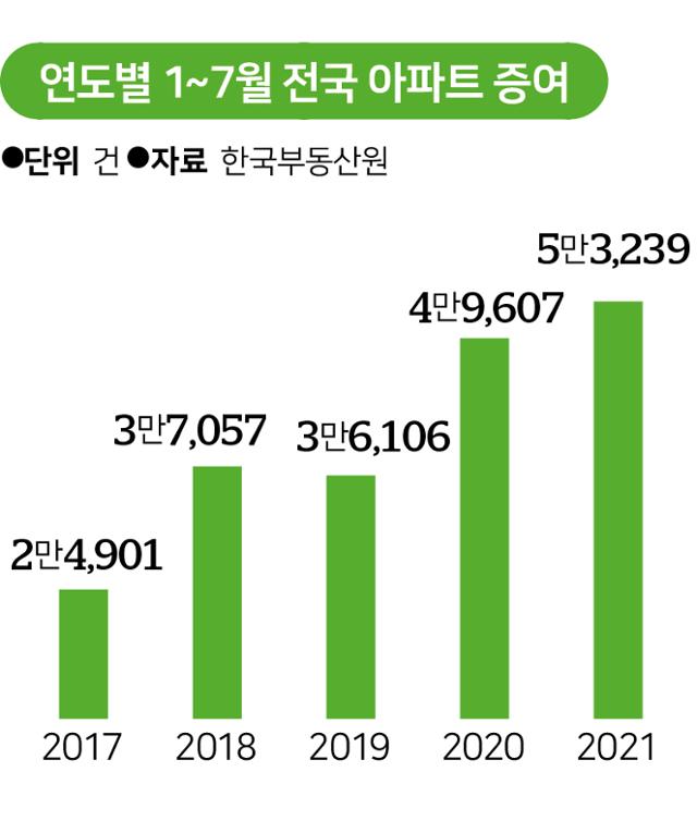 연도별 1~7월 전국 아파트 증여. 그래픽=송정근 기자