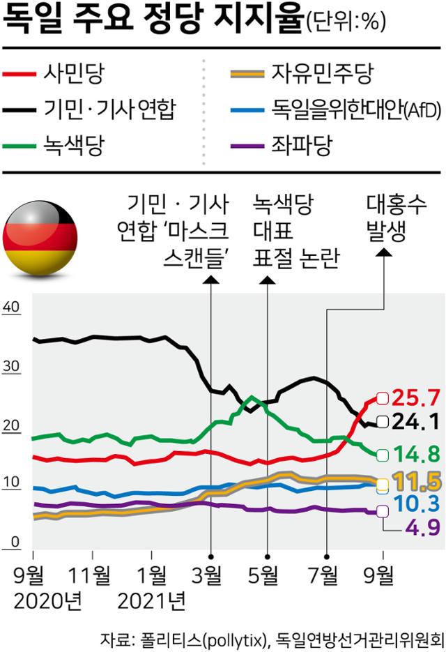 독일 주요 정당 지지율. 그래픽=강준구 기자