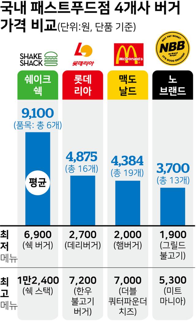 국내 패스트푸드점 4개사 버거 가격 비교. 그래픽=강준구 기자