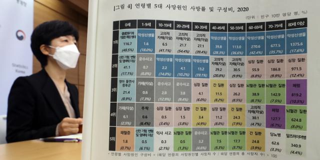 김수영 통계청 인구동향과장이 28일 정부세종청사 기획재정부 브리핑실에서 2020년 사망원인통계 결과 브리핑을 하고 있다. 세종=뉴스1