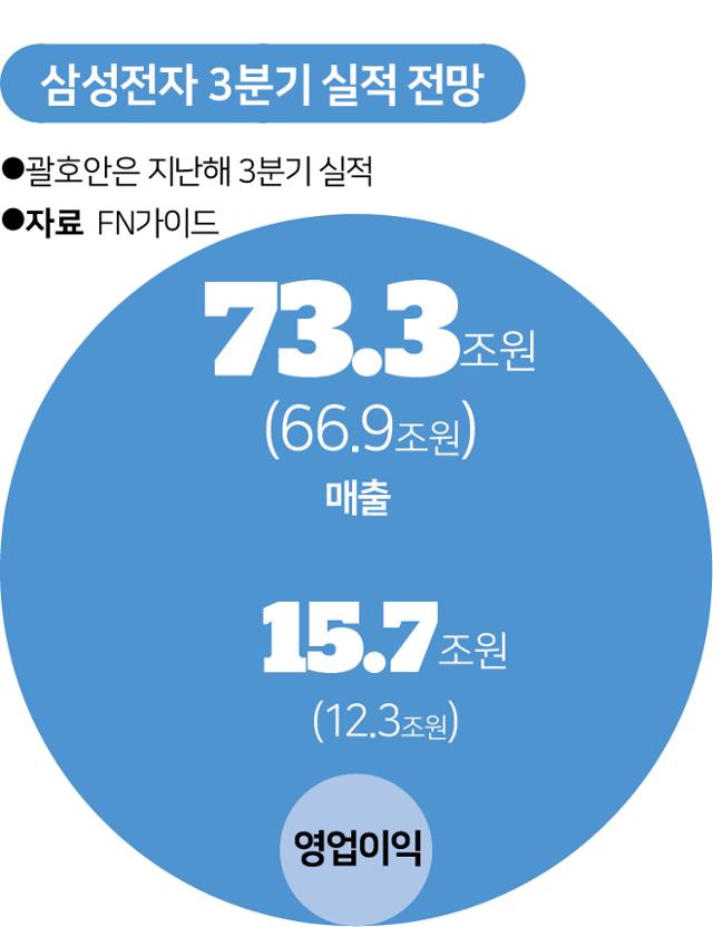 삼성전자 3분기 실적 전망