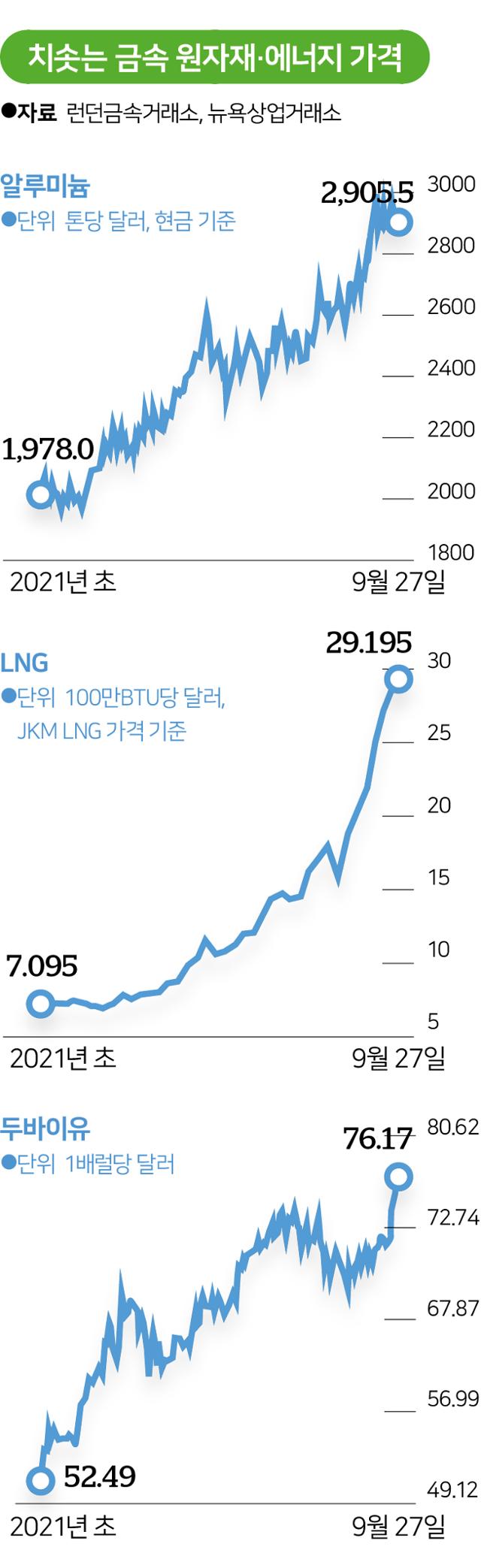 치솟는 금속 원자재·에너지 가격